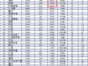 易方达基金规模10年增长1.23万亿，从行业第三提升至第一名！华夏基金规模10年增长9948亿元，从第一降至第二