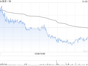 快手-W1月23日耗资约2964.62万港元回购74万股