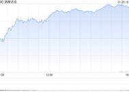 午盘：美股走高科技股领涨 纳指上涨近300点