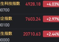 港股恒生科指涨超4% 恒指涨超2%