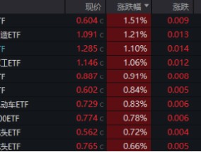 经济数据喜人！顺周期走强，化工ETF（516020）涨超1.5%溢价高企！半导体大消息，电子ETF（515260）上探近2%