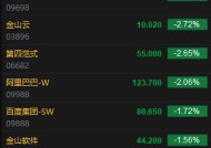 港股Deepseek概念股集体走弱 万国数据跌超8%