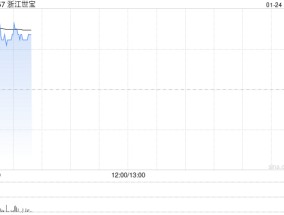浙江世宝盘中涨逾4% 预计全年净利同比增长81.34%至113.72%