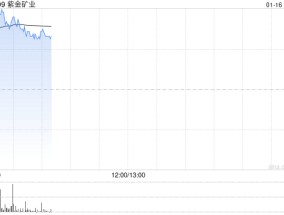 黄金股早盘集体反弹 紫金矿业涨逾4%山东黄金涨逾3%