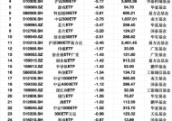 最不受欢迎ETF：2月12日华夏科创50ETF遭净赎回17.84亿元，嘉实科创芯片ETF遭净赎回7.81亿元