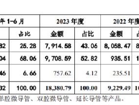 北芯生命IPO：连年亏损累亏超7亿元 核心产品纳入集采价格已腰斩