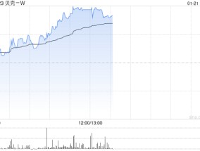 贝壳-W现涨超6% 近日中国电建地产与贝好家达成战略合作