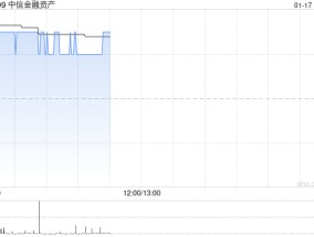 中信金融资产盈喜后高开逾6% 预计全年纯利达90亿至100亿元