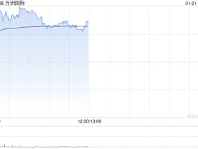 万洲国际现涨逾4% 旗下史密斯菲尔德已递交招股书