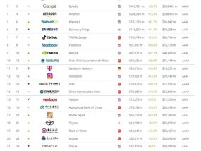 2025年Brand Finance全球500强榜单发布：工行以791亿美元品牌价值排名第13