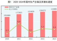 国家统计局：2024年GDP同比增长5%，人均超9.5万元！居民人均可支配收入41314元，比上年增长5.3%