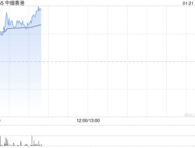 中烟香港早盘涨超4% 国金证券首次覆盖给予“买入”评级