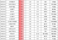 9.24行情以来最牛ETF名单：3只金融科技ETF涨超110%，但都跑输基准，华夏基金金融科技ETF跑输基准3.6%最多