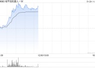 地平线机器人-B现涨逾9% 与知行汽车科技达成战略合作