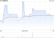 濠暻科技：9.4万份及8万份购股权已获行使及配发