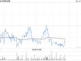 大摩：维持药明合联“增持”评级 目标价34.8港元