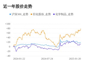 巨化股份01月20日继续上涨，股价创历史新高