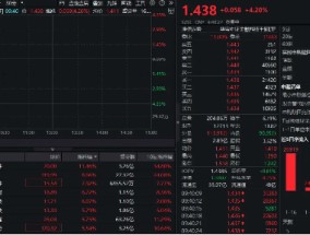 大力推动中长期资金入市！同花顺飙升8%，金融科技ETF（159851）暴涨4%，开盘10分钟成交近3亿元