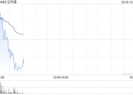 亿华通盘中涨超7% 公司近期宣布收购定州旭阳100%股权