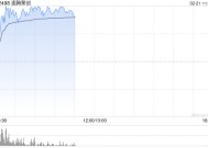 速腾聚创早盘涨近7% 近一个月股价累计涨近七成