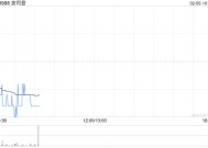 波司登2月5日斥资1120.75万港元回购300万股