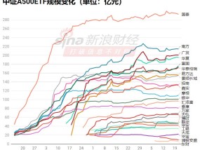 视频|A500ETF规模大战：国泰稳居第一南方暂时第二，广发基金超越华夏基金，富国基金超越华泰柏瑞基金