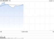 歌礼制药-B早盘大涨逾27% ASC30在肥胖症研究获得积极期中结果