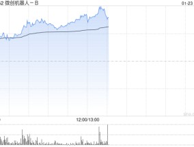微创机器人-B早盘涨逾13% 综合订单量累计突破100台