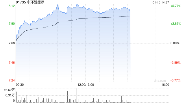 中环新能源早盘涨超5% 机构料光伏产业链价格有望持续修复