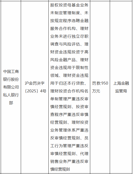 工商银行私人银行部被罚950万元：因理财资金违规用于限制性领域、违规用于归还本行贷款等