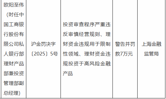 工商银行私人银行部被罚950万元：因理财资金违规用于限制性领域、违规用于归还本行贷款等