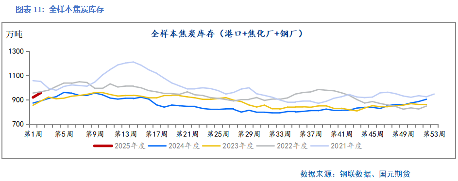 【双焦】供需边际好转 上下驱动有限