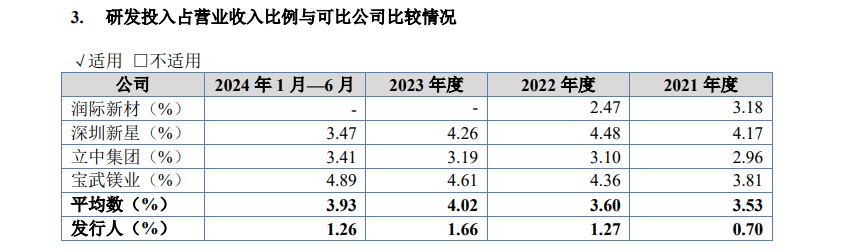 东盛金材IPO：巧用募投项目规避“清仓式分红”？毛利率高出同行近一倍可研发费用率仅为同行三分之一