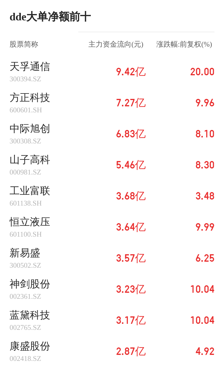 *ST工智主力资金持续净流入，3日共净流入1016.39万元