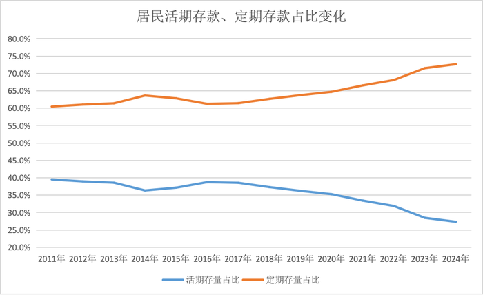 解码存贷款“剪刀差”：利率越低，为何居民越喜欢存钱、不贷款