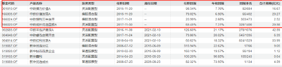 近三年回报-16.58%“价值投资名将”中欧基金曹名长因个人原因离任