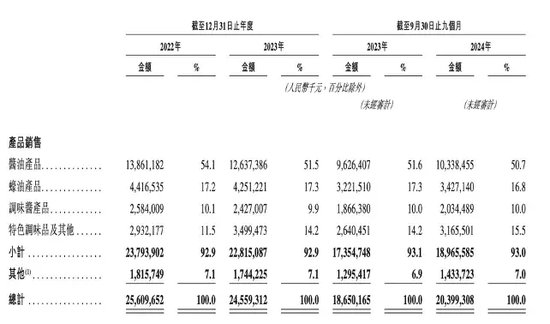 海天味业港股IPO图啥子