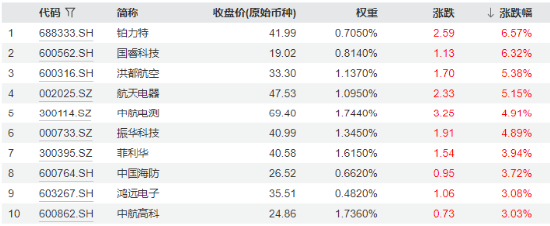 央企重组加速，中航系率先行动！国防军工ETF（512810）周线两连阳，纳入互联互通周一正式生效