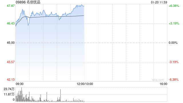 名创优品早盘涨逾5% 2025年将新开30家“IP乐园”