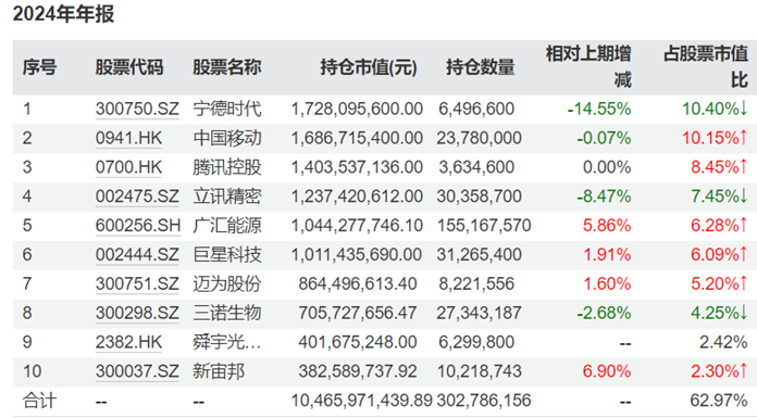 知名基金经理最新持仓动向：傅鹏博、赵枫增减了这些个股