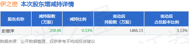 1月20日伊之密发布公告，其股东减持250万股