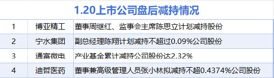 1月20日增减持汇总：恩威医药等2股增持 通富微电等4股减持 这两家公司承诺2025年不减持（表）