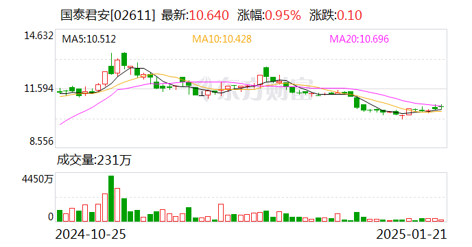 国泰君安：公司A股股票将自2月6日起停牌