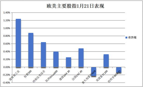 特朗普2.0首个交易日：小盘股领涨，纳指一度跌，比特币上测10.7万美元