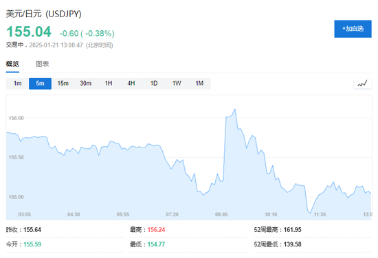 特朗普2.0首个交易日：小盘股领涨，纳指一度跌，比特币上测10.7万美元