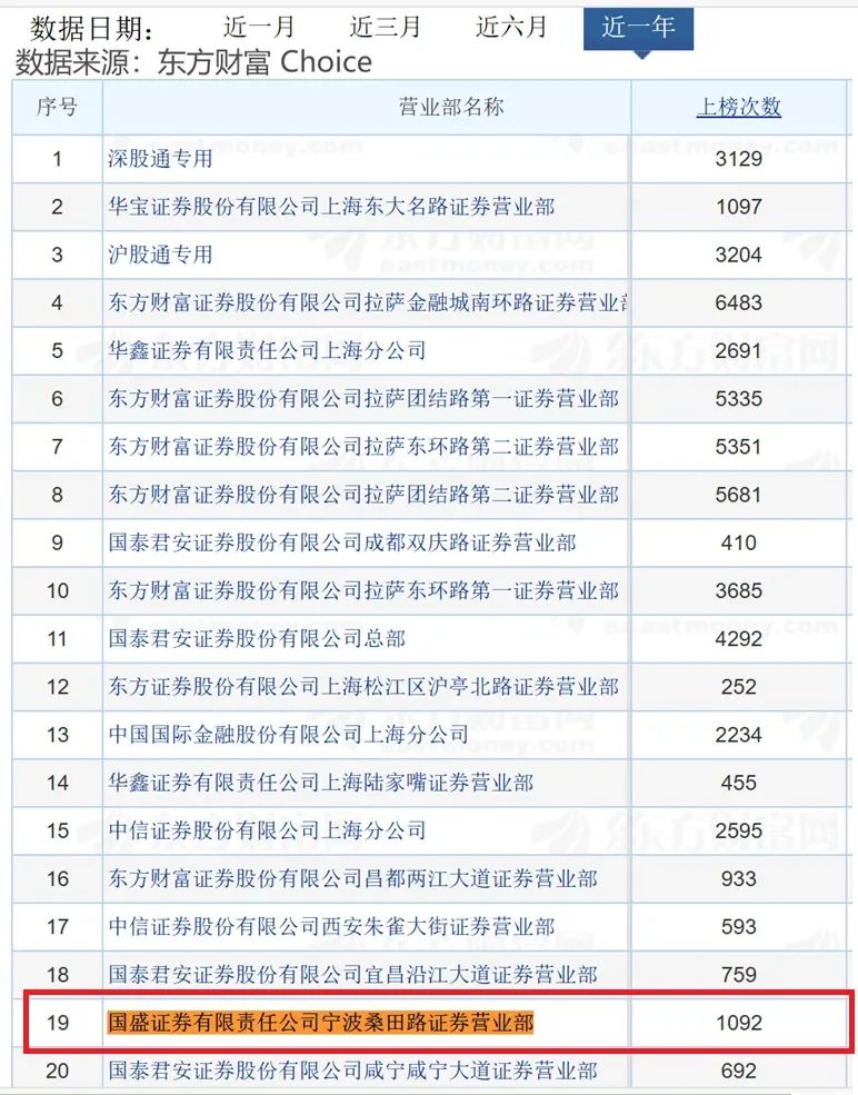 1年上榜1092次的“顶级游资”营业部 被诈骗分子盯上，不乏经验丰富的老股民落入“圈套”