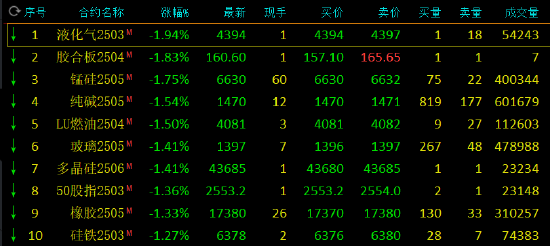 午评：集运指数涨超6% 液化气等跌超1%