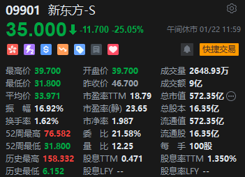 午评：港股恒指跌1.34% 恒生科指跌1.97%新东方绩后大跌25%