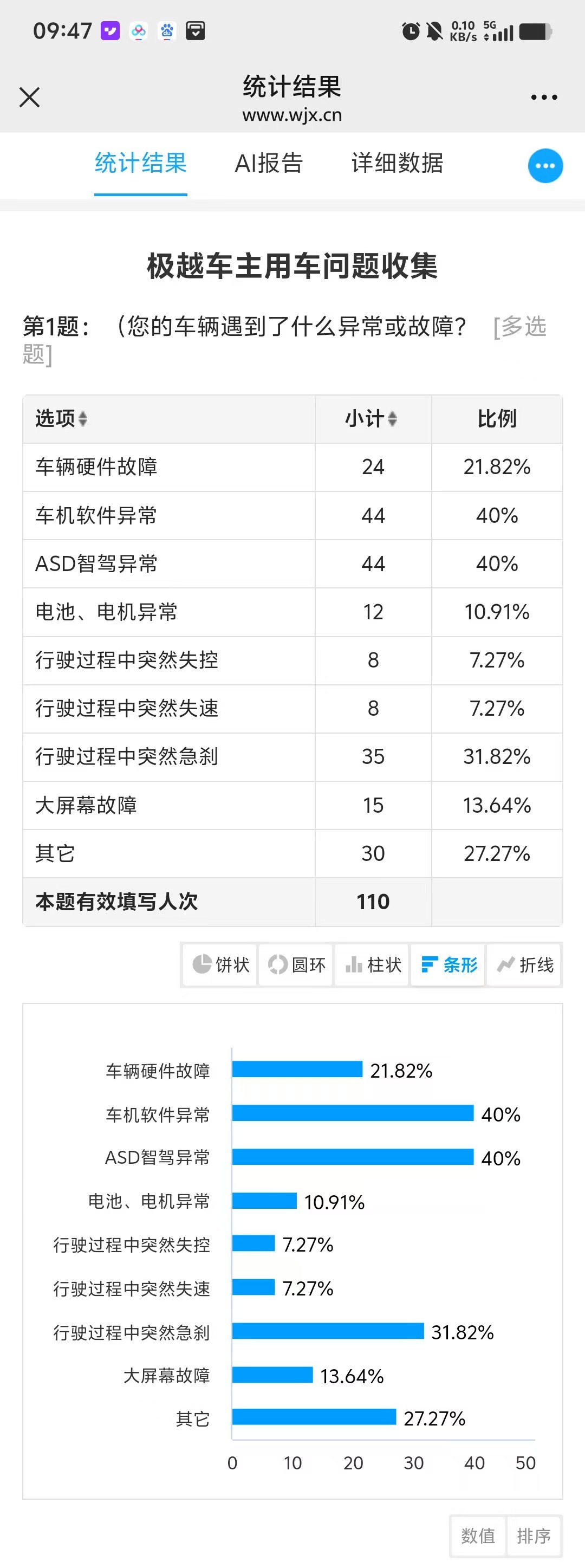 车辆超一个月无法维修！极越售后最新进展：仓库已解封，部分配件开始发货