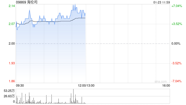 海伦司股价上涨6% 机构料嗨啤合伙人加盟店有望重启快速拓店